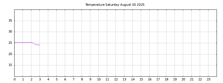 [Temperature today graph]