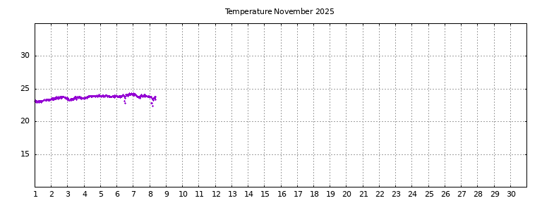 [Temperature this month graph]