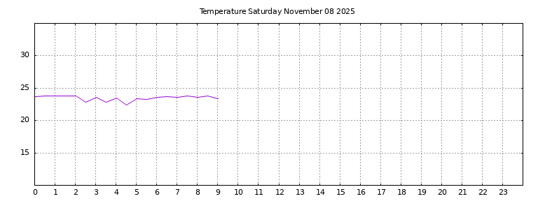 [Temperature today graph]