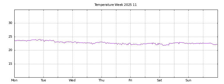 [Temperature this week graph]