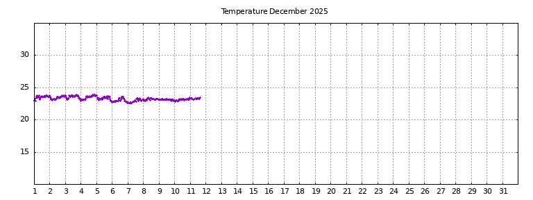 [Temperature this month graph]