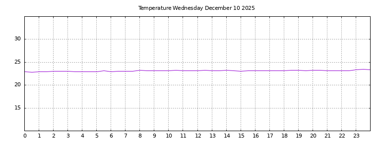 [Temperature today graph]