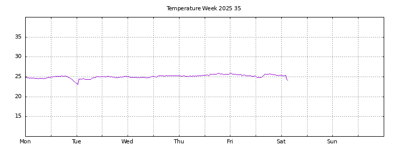 [Temperature this week graph]