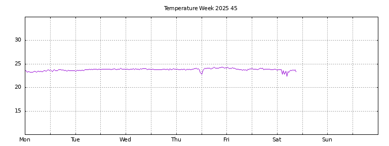 [Temperature this week graph]