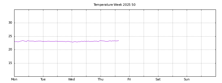 [Temperature this week graph]