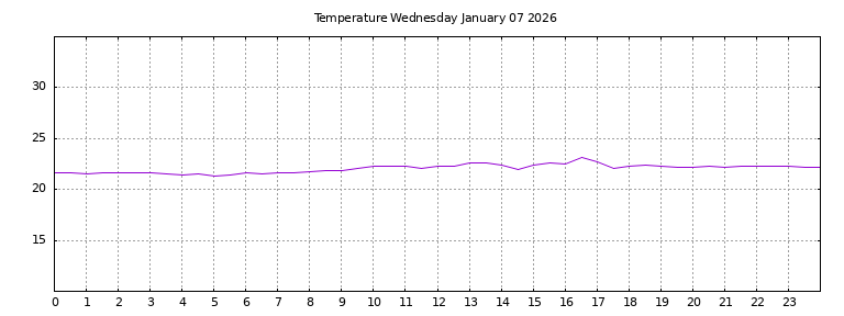 [Temperature today graph]
