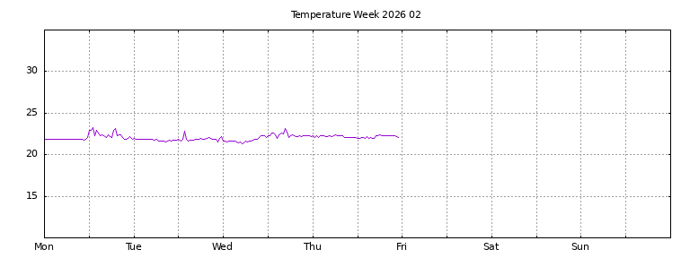 [Temperature this week graph]
