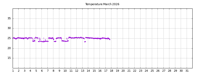 [Temperature this month graph]
