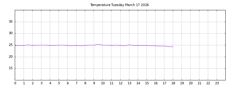 [Temperature today graph]