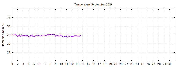 [Temperature this month graph]