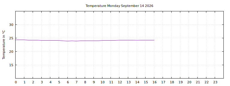 [Temperature today graph]