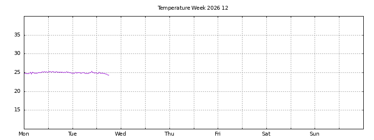 [Temperature this week graph]