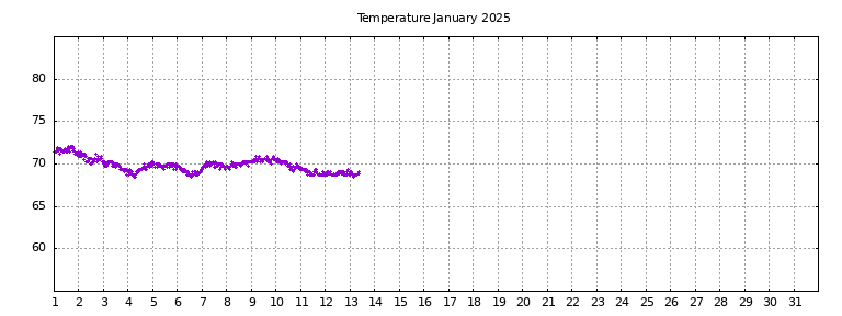 [Temperature this month graph]