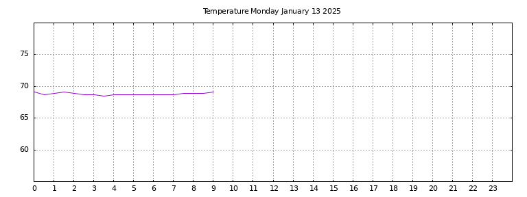 [Temperature today graph]