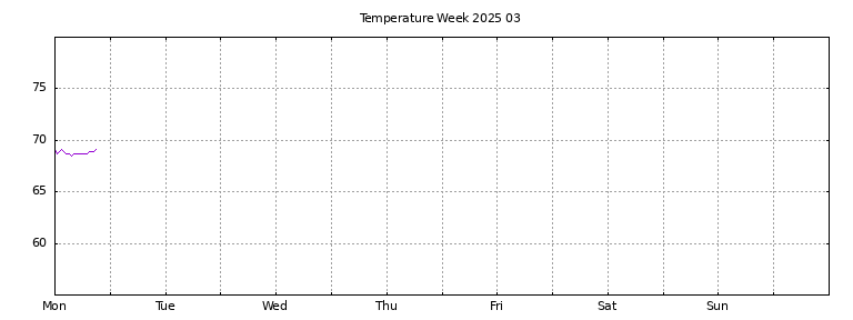 [Temperature this week graph]