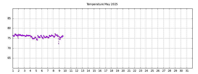 [Temperature this month graph]