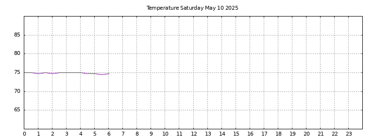 [Temperature today graph]