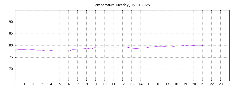 [Temperature today graph]