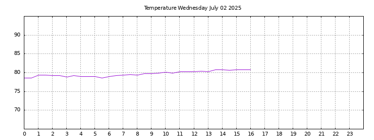 [Temperature today graph]