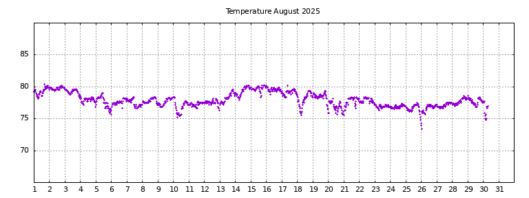 [Temperature this month graph]