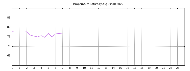[Temperature today graph]