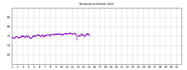 [Temperature this month graph]