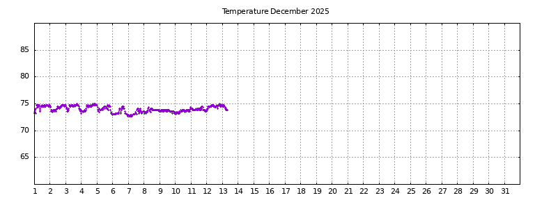 [Temperature this month graph]