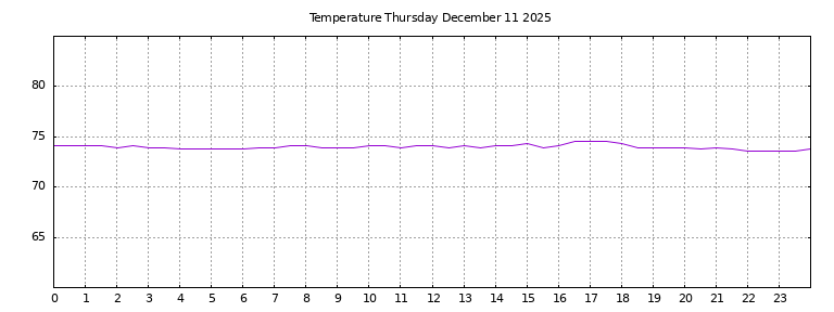 [Temperature today graph]