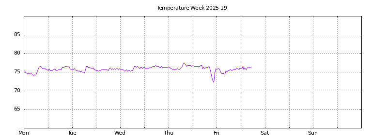 [Temperature this week graph]
