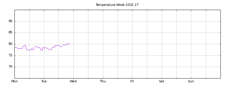 [Temperature this week graph]