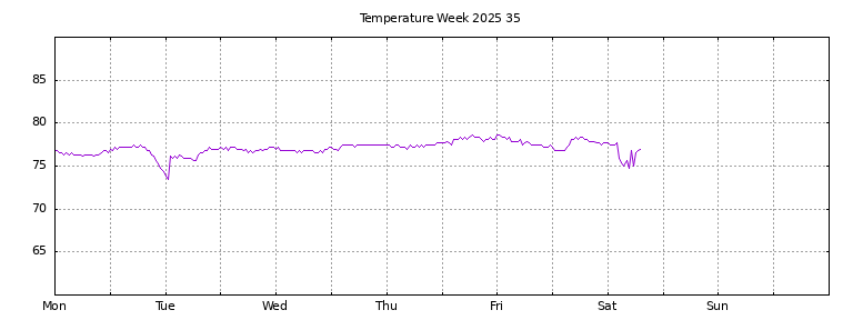 [Temperature this week graph]