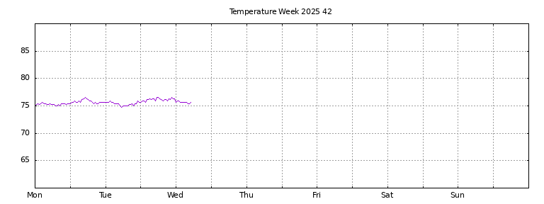 [Temperature this week graph]