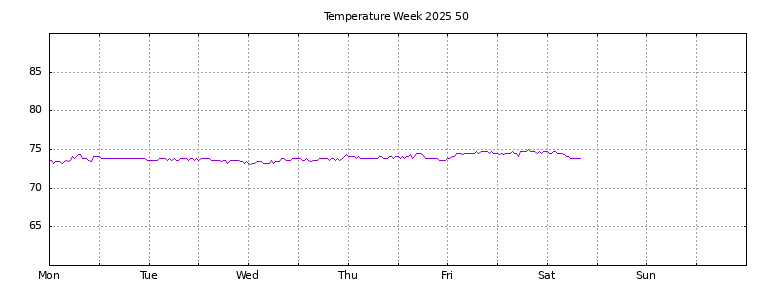 [Temperature this week graph]