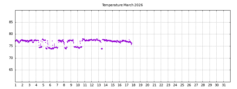 [Temperature this month graph]
