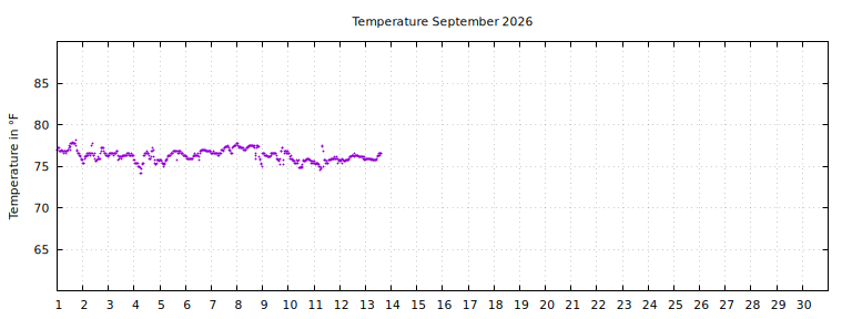 [Temperature this month graph]