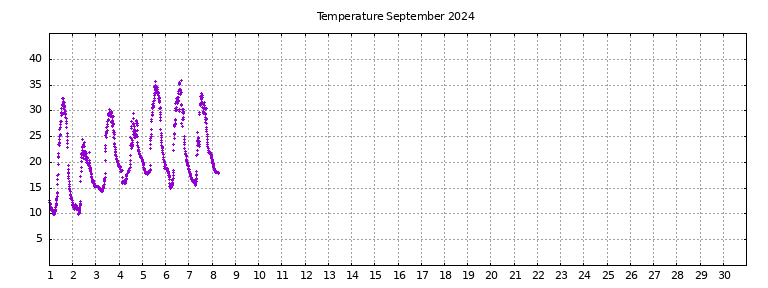 [Temperature this month graph]