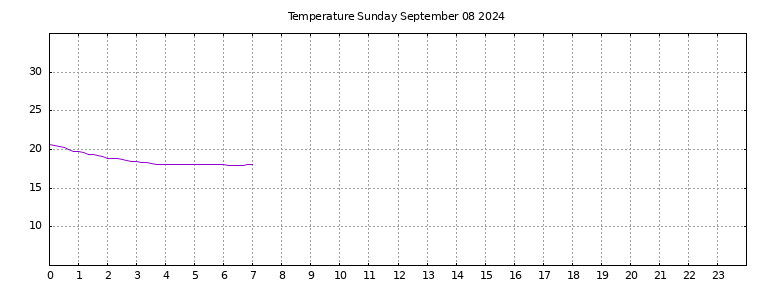 [Temperature today graph]