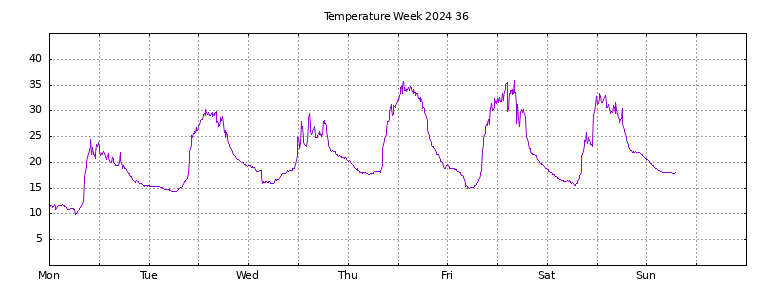 [Temperature this week graph]