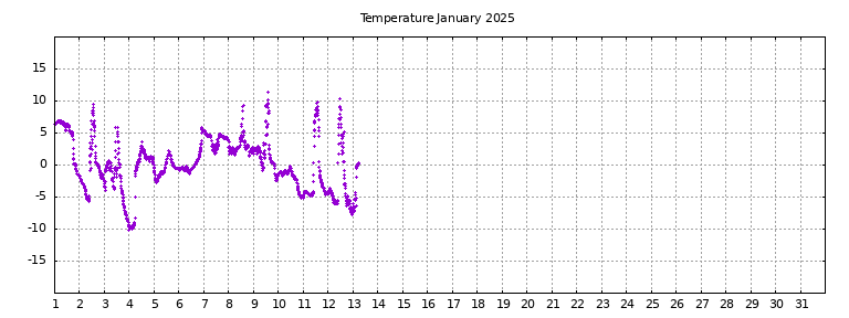 [Temperature this month graph]