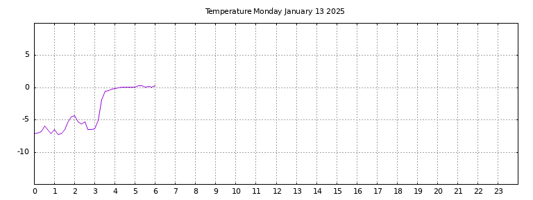 [Temperature today graph]