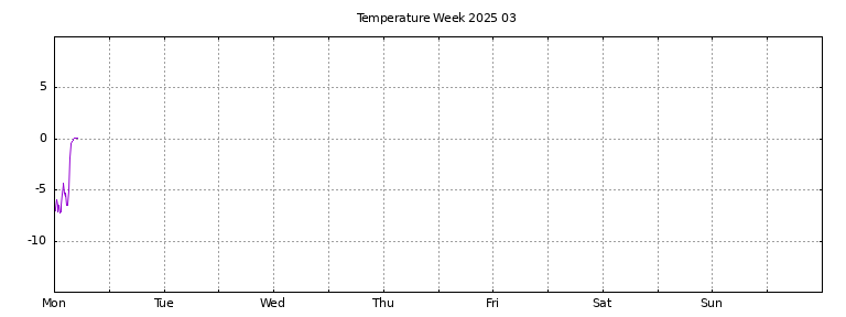 [Temperature this week graph]