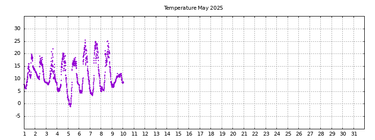 [Temperature this month graph]