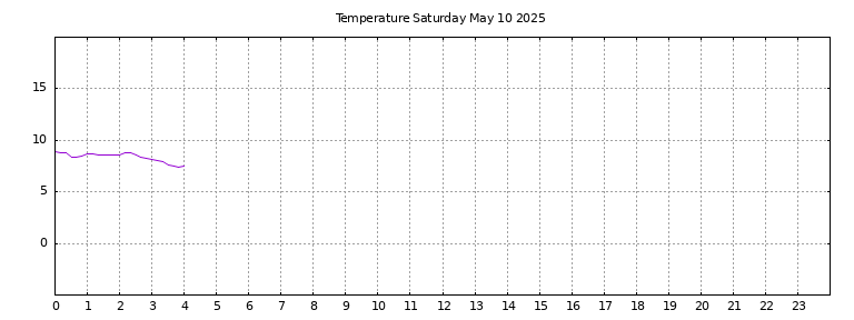 [Temperature today graph]