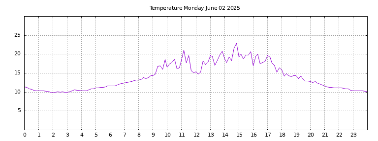 [Temperature today graph]