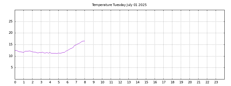[Temperature today graph]