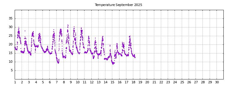 [Temperature this month graph]
