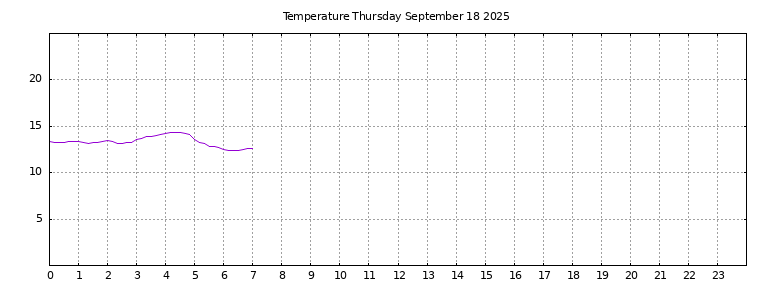 [Temperature today graph]