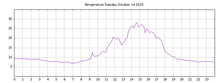 [Temperature today graph]