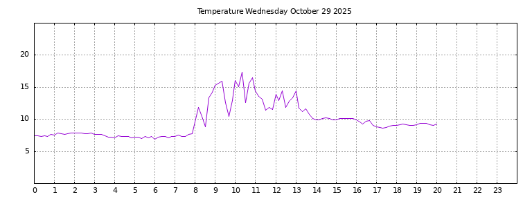 [Temperature today graph]