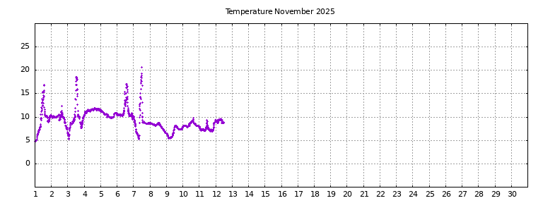 [Temperature this month graph]